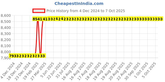 moglix.com Totem IS-1976 20x1.5mm Gold C Type HSS-E Long Left Side Cutting Tap totem Price History Graph from 4 Dec 2024 to 7 Oct 2025
