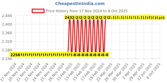 moglix.com Totem IS-1976 20x1.5mm HSS-E Gold B Type Long Left Side Cutting Tap totem Price History Graph from 17 Nov 2024 to 8 Oct 2025