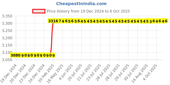 moglix.com Totem IS-1976 20x1.5mm HSS-E Uncoated B Type Long Left Side Cutting Tap totem Price History Graph from 19 Dec 2024 to 6 Oct 2025