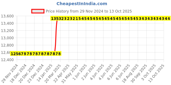 moglix.com Totem IS-1976 20x1.5mm Uncoated HSS-E Spirex Machine Tap totem Price History Graph from 29 Nov 2024 to 12 Oct 2025