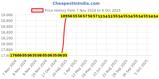 moglix.com Totem IS-1976 20x1mm Gold C Type HSS-E Long Left Side Cutting Tap totem Price History Graph from 7 Nov 2024 to 9 Oct 2025