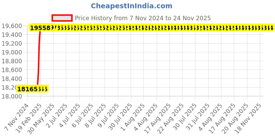 moglix.com Totem IS-1976 20x1mm Gold HSS-E Spirex Machine Tap totem Price History Graph from 7 Nov 2024 to 24 Nov 2025