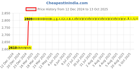 moglix.com Totem IS-1976 20x1mm HSS-E Uncoated B Type Long Left Side Cutting Tap totem Price History Graph from 12 Dec 2024 to 13 Oct 2025