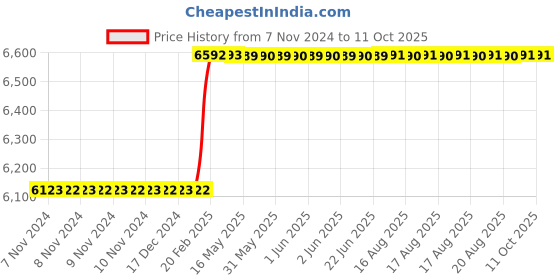 moglix.com Totem IS-1976 20x2.5mm Gold C Type HSS-E Long Left Side Cutting Tap totem Price History Graph from 7 Nov 2024 to 11 Oct 2025