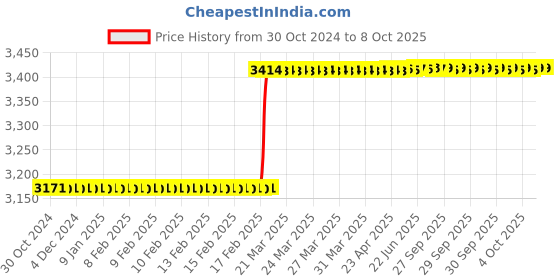 moglix.com Totem IS-1976 20x2.5mm HSS-E Uncoated B Type Long Left Side Cutting Tap totem Price History Graph from 30 Oct 2024 to 7 Oct 2025