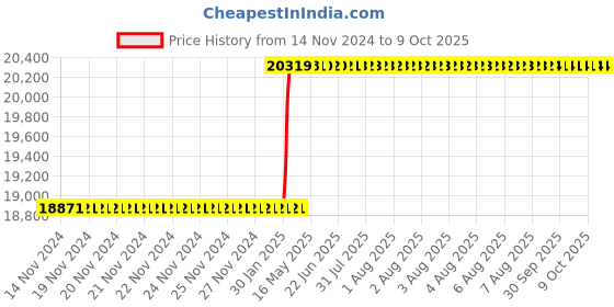 moglix.com Totem IS-1976 20x2.5mm Uncoated HSS-E Spirex Machine Tap totem Price History Graph from 14 Nov 2024 to 9 Oct 2025