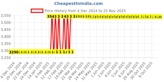 moglix.com Totem IS-1976 20x2mm Gold HSS-E Long Straight Fluted Tap totem Price History Graph from 4 Dec 2024 to 25 Nov 2025