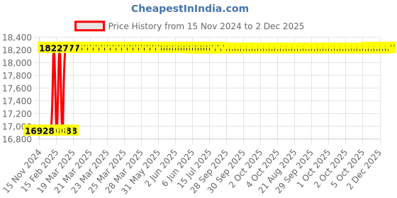 moglix.com Totem IS-1976 20x2mm HSS-E Gold B Type Long Left Side Cutting Tap totem Price History Graph from 15 Nov 2024 to 2 Dec 2025