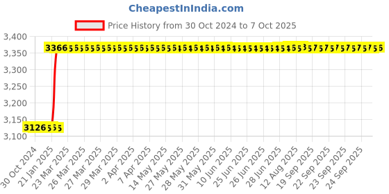 moglix.com Totem IS-1976 20x2mm Uncoated HSS-E Long Spiral Pointed Tap totem Price History Graph from 30 Oct 2024 to 7 Oct 2025