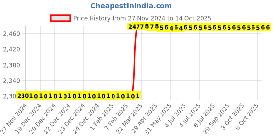 moglix.com Totem IS-1976 20x2mm Uncoated HSS-E Long Straight Fluted Tap totem Price History Graph from 27 Nov 2024 to 13 Oct 2025