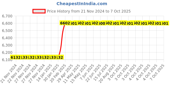 moglix.com Totem IS-1976 20x2mm Uncoated HSS-E Spirex Machine Tap totem Price History Graph from 21 Nov 2024 to 7 Oct 2025