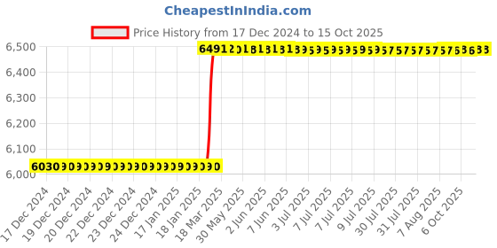 moglix.com Totem IS-1976 22x1.5mm Gold HSS-E Spirex Machine Tap totem Price History Graph from 17 Dec 2024 to 15 Oct 2025