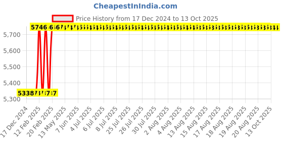 moglix.com Totem IS-1976 22x1.5mm HSS-E Gold B Type Long Left Side Cutting Tap totem Price History Graph from 17 Dec 2024 to 12 Oct 2025
