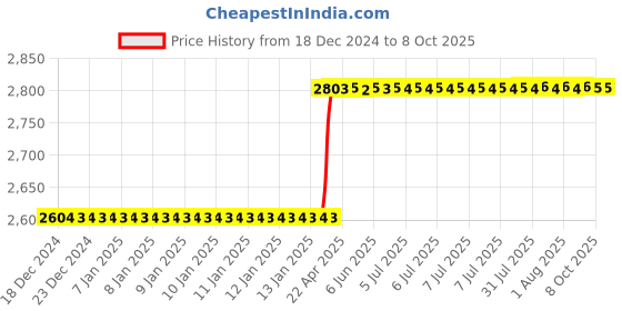 moglix.com Totem IS-1976 22x1.5mm HSS-E Uncoated B Type Long Left Side Cutting Tap totem Price History Graph from 18 Dec 2024 to 7 Oct 2025