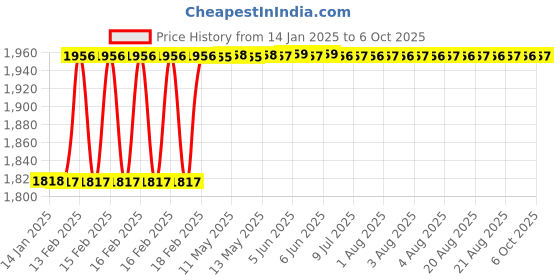 moglix.com Totem IS-1976 22x2.5mm Gold C Type HSS-E Long Left Side Cutting Tap totem Price History Graph from 14 Jan 2025 to 6 Oct 2025