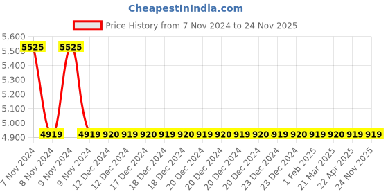 moglix.com Totem IS-1976 22x2.5mm Gold HSS-E Spirex Machine Tap totem Price History Graph from 7 Nov 2024 to 23 Nov 2025