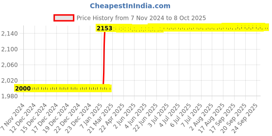 moglix.com Totem IS-1976 22x2.5mm Uncoated C Type HSS-E Long Left Side Cutting Tap totem Price History Graph from 7 Nov 2024 to 8 Oct 2025