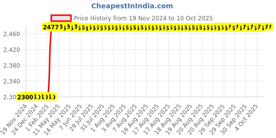 moglix.com Totem IS-1976 24x1.5mm HSS-E Uncoated B Type Long Left Side Cutting Tap totem Price History Graph from 19 Nov 2024 to 10 Oct 2025
