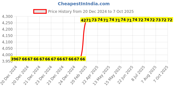 moglix.com Totem IS-1976 24x1.5mm Uncoated C Type HSS-E Long Left Side Cutting Tap totem Price History Graph from 20 Dec 2024 to 7 Oct 2025