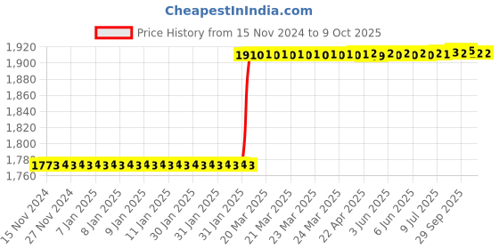 moglix.com Totem IS-1976 24x3mm Gold C Type HSS-E Long Left Side Cutting Tap totem Price History Graph from 15 Nov 2024 to 9 Oct 2025