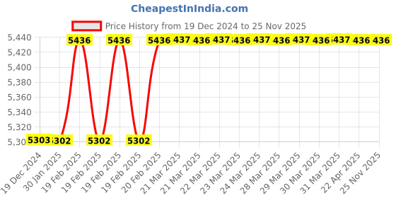 moglix.com Totem IS-1976 24x3mm Gold HSS-E Spirex Machine Tap totem Price History Graph from 19 Dec 2024 to 25 Nov 2025