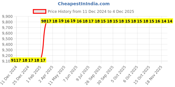 moglix.com Totem IS-1976 24x3mm HSS-E Gold B Type Long Left Side Cutting Tap totem Price History Graph from 11 Dec 2024 to 3 Dec 2025