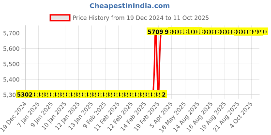 moglix.com Totem IS-1976 24x3mm HSS-E Uncoated B Type Long Left Side Cutting Tap totem Price History Graph from 19 Dec 2024 to 11 Oct 2025