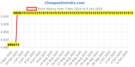 moglix.com Totem IS-1976 24x3mm Uncoated C Type HSS-E Long Left Side Cutting Tap totem Price History Graph from 7 Nov 2024 to 6 Oct 2025
