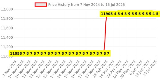 moglix.com Totem IS-1976 24x3mm Uncoated HSS-E Long Spiral Pointed Tap totem Price History Graph from 7 Nov 2024 to 15 Jul 2025