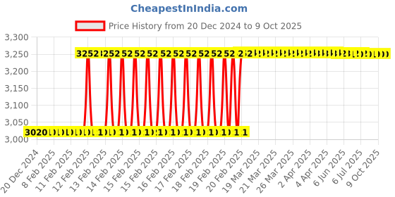 moglix.com Totem IS-1976 24x3mm Uncoated HSS-E Spirex Machine Tap totem Price History Graph from 20 Dec 2024 to 9 Oct 2025