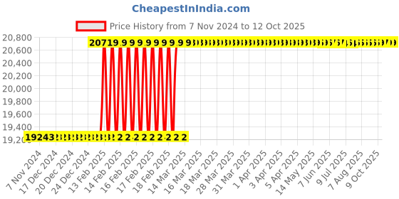 moglix.com Totem IS-1976 2.5x0.45mm Gold HSS-E Long Spiral Pointed Tap totem Price History Graph from 7 Nov 2024 to 12 Oct 2025