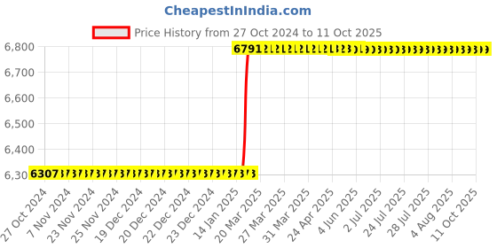 moglix.com Totem IS-1976 2.5x0.45mm Uncoated HSS-E Long Straight Fluted Tap totem Price History Graph from 27 Oct 2024 to 11 Oct 2025