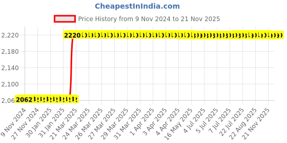 moglix.com Totem IS-1976 25x1.5mm Gold C Type HSS-E Long Left Side Cutting Tap totem Price History Graph from 9 Nov 2024 to 21 Nov 2025