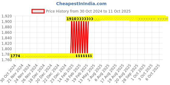 moglix.com Totem IS-1976 25x1.5mm Uncoated C Type HSS-E Long Left Side Cutting Tap totem Price History Graph from 30 Oct 2024 to 10 Oct 2025