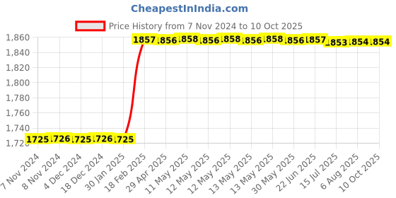 moglix.com Totem IS-1976 25x1.5mm Uncoated HSS-E Spirex Machine Tap totem Price History Graph from 7 Nov 2024 to 9 Oct 2025