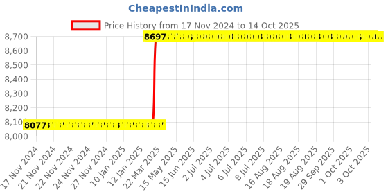 moglix.com Totem IS-1976 25x3mm Gold C Type HSS-E Long Left Side Cutting Tap totem Price History Graph from 17 Nov 2024 to 14 Oct 2025