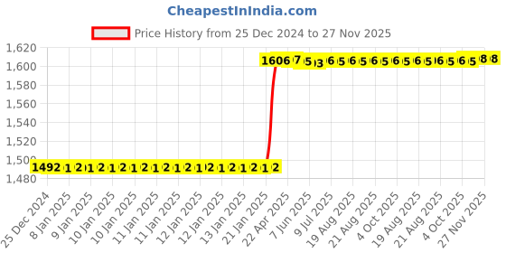 moglix.com Totem IS-1976 25x3mm Gold HSS-E Spirex Machine Tap totem Price History Graph from 25 Dec 2024 to 27 Nov 2025