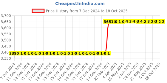 moglix.com Totem IS-1976 25x3mm HSS-E Gold B Type Long Left Side Cutting Tap totem Price History Graph from 7 Dec 2024 to 17 Oct 2025