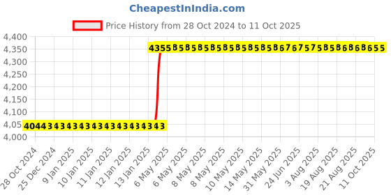 moglix.com Totem IS-1976 25x3mm Uncoated HSS-E Long Spiral Pointed Tap totem Price History Graph from 28 Oct 2024 to 11 Oct 2025