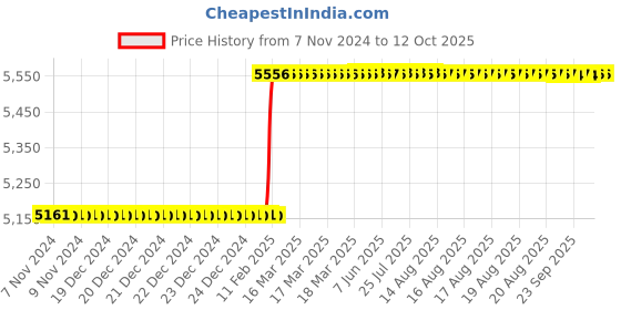moglix.com Totem IS-1976 26x1.5mm Gold C Type HSS-E Long Left Side Cutting Tap totem Price History Graph from 7 Nov 2024 to 11 Oct 2025