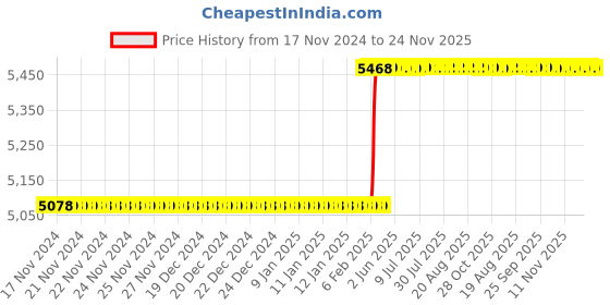 moglix.com Totem IS-1976 26x1.5mm Gold HSS-E Long Straight Fluted Tap totem Price History Graph from 17 Nov 2024 to 23 Nov 2025