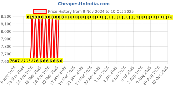 moglix.com Totem IS-1976 26x1.5mm HSS-E Uncoated B Type Long Left Side Cutting Tap totem Price History Graph from 9 Nov 2024 to 9 Oct 2025