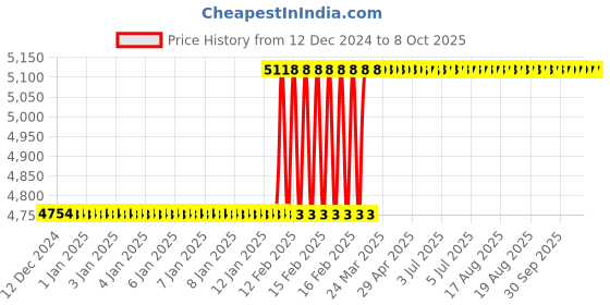 moglix.com Totem IS-1976 26x1.5mm Uncoated C Type HSS-E Long Left Side Cutting Tap totem Price History Graph from 12 Dec 2024 to 7 Oct 2025