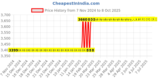 moglix.com Totem IS-1976 27x1.5mm HSS-E Uncoated B Type Long Left Side Cutting Tap totem Price History Graph from 7 Nov 2024 to 7 Oct 2025