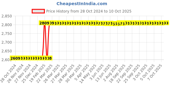 moglix.com Totem IS-1976 27x1.5mm Uncoated HSS-E Long Spiral Pointed Tap totem Price History Graph from 28 Oct 2024 to 10 Oct 2025