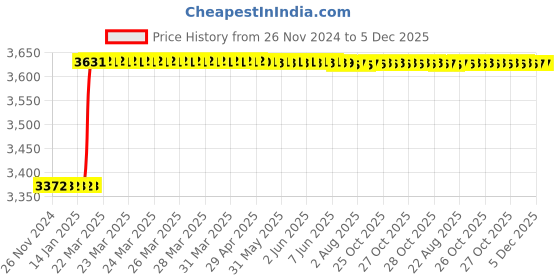 moglix.com Totem IS-1976 27x3mm Gold HSS-E Long Straight Fluted Tap totem Price History Graph from 26 Nov 2024 to 4 Dec 2025