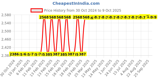 moglix.com Totem IS-1976 27x3mm Uncoated HSS-E Long Spiral Pointed Tap totem Price History Graph from 30 Oct 2024 to 8 Oct 2025