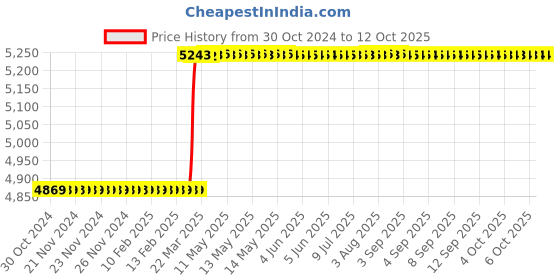 moglix.com Totem IS-1976 2x0.4mm Gold HSS-E Long Spiral Pointed Tap totem Price History Graph from 30 Oct 2024 to 12 Oct 2025
