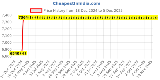 moglix.com Totem IS-1976 2x0.4mm Gold HSS-E Long Straight Fluted Tap totem Price History Graph from 18 Dec 2024 to 5 Dec 2025