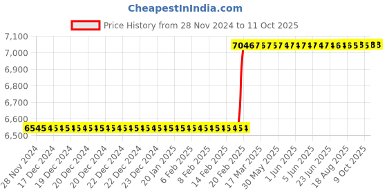 moglix.com Totem IS-1976 30x1.5mm Gold C Type HSS-E Long Left Side Cutting Tap totem Price History Graph from 28 Nov 2024 to 10 Oct 2025